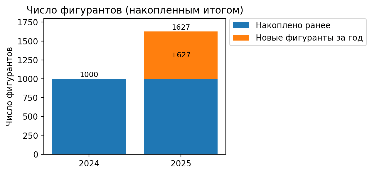 (рис. 1). Число фигурантов в 2024 и в 2025. Источник: Parubets Analytics