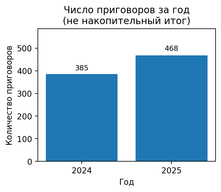 (рис. 2) Приговоров в год (2024 и 2025). Источник: Parubets Analytics