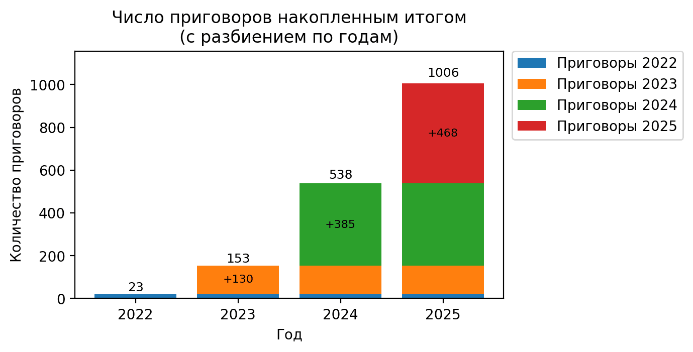 (рис. 3) Приговоров накопительным итогом (2022 - 2025).Источник: Parubets Analytics