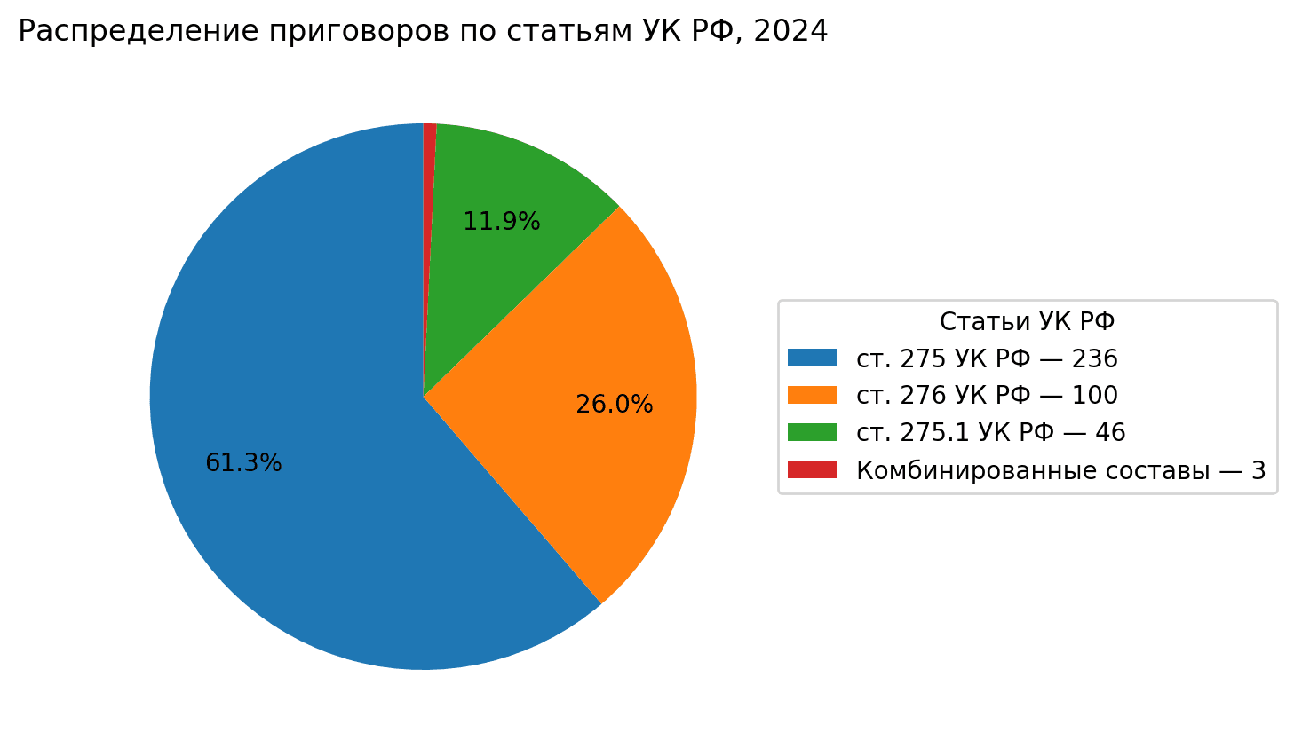 (рис. 5) Распределение статей УК РФ в приговорах 2024. Источник: Parubets Analytics