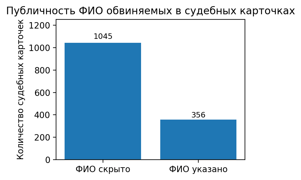 (рис. 6) Доля скрытых ФИО в судебных карточках. Источник: Parubets Analytics