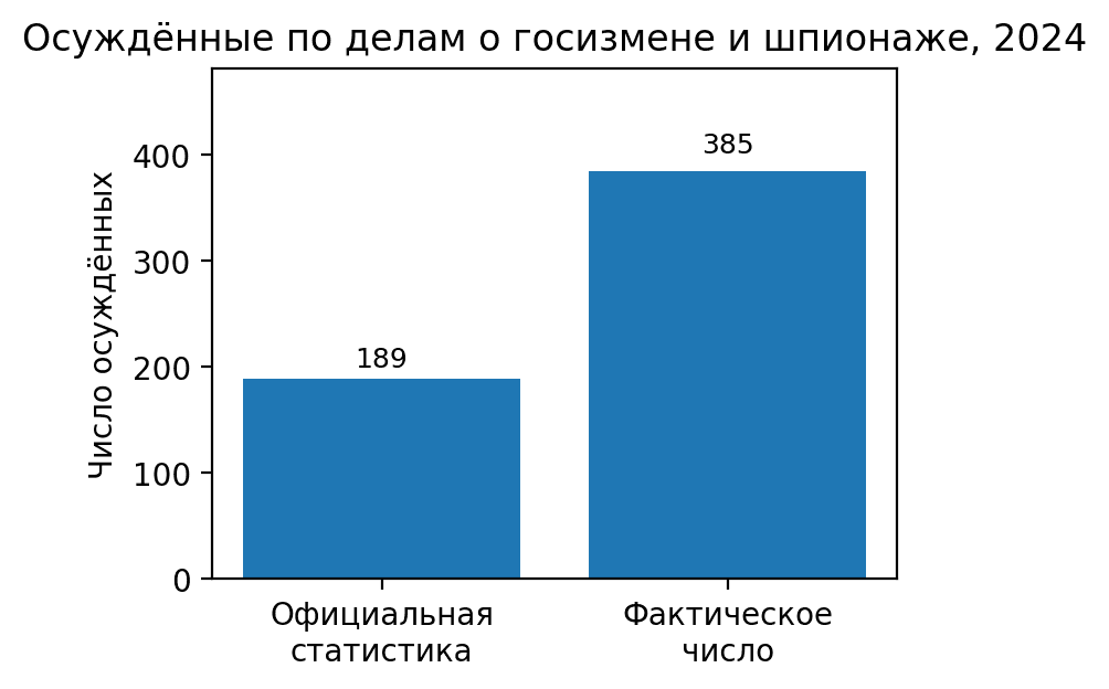 (рис. 8) Расхождение фактических данных и данных суддепа и в 2024. Источник: Parubets Analytics