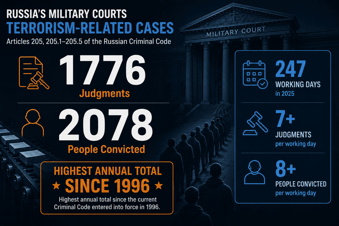 Terrorism-Related Criminal Prosecutions in Russia in 2025
