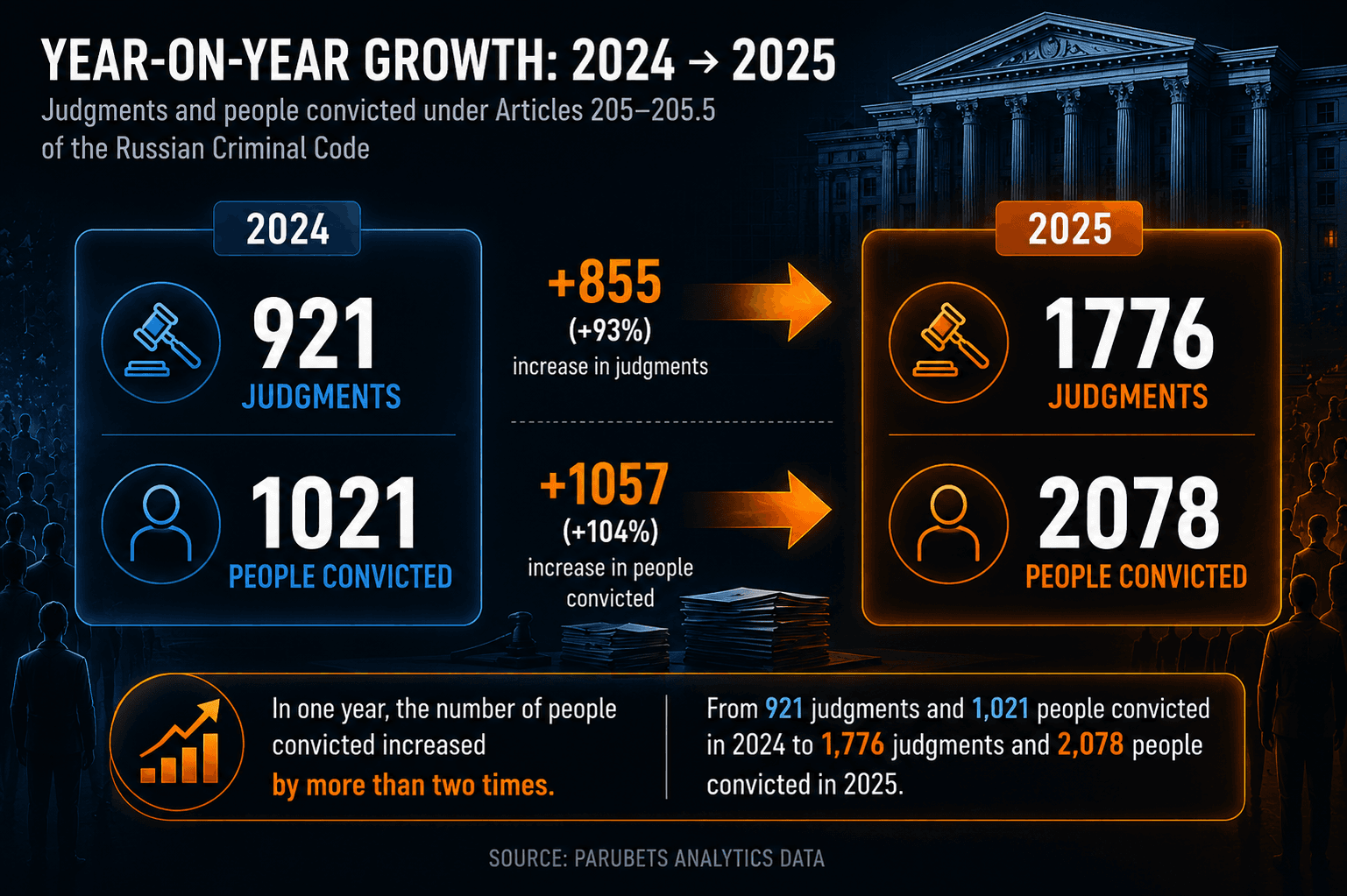 Terrorism-Related Criminal Prosecutions in Russia in 2025