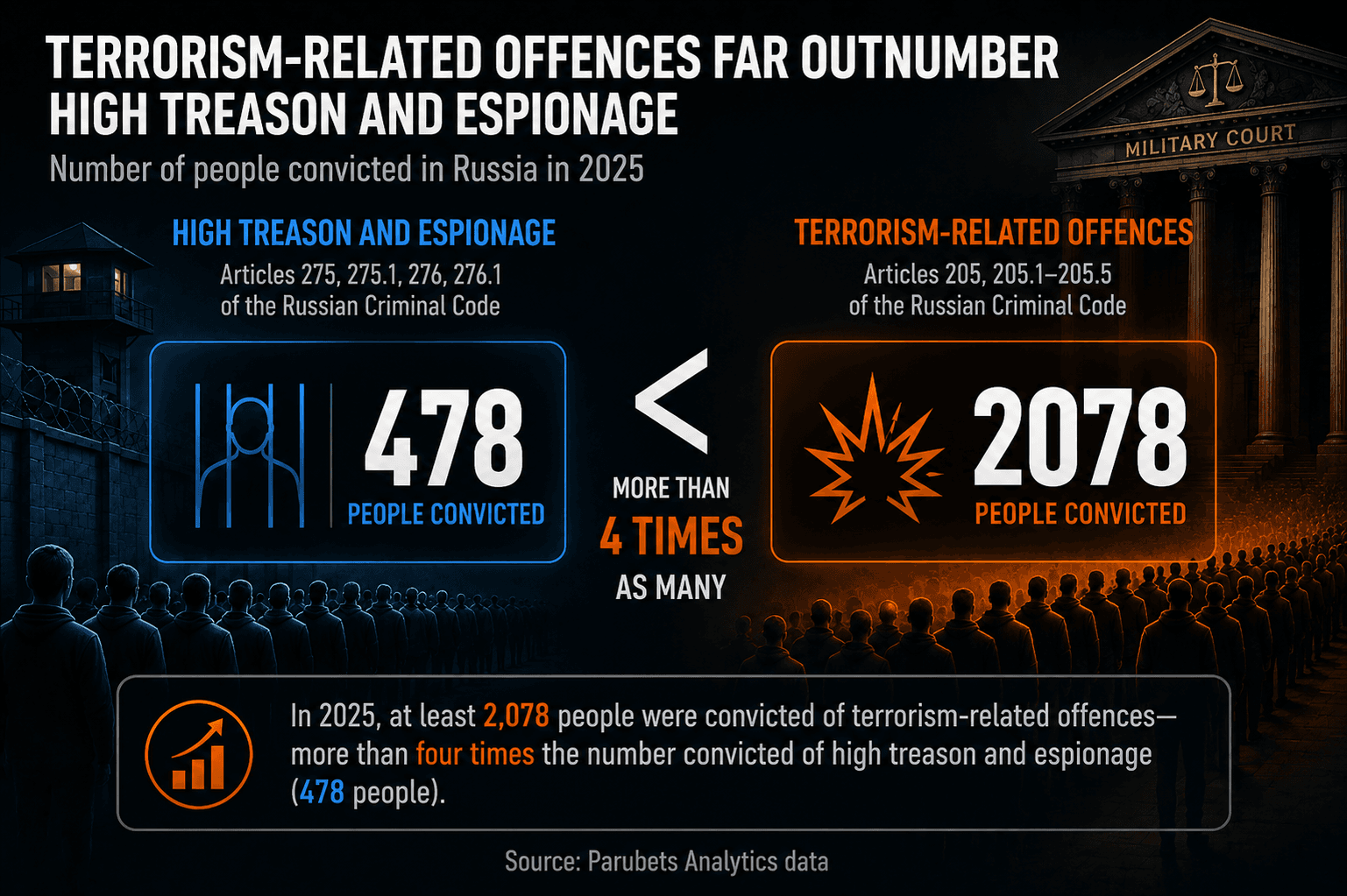Terrorism-Related Criminal Prosecutions in Russia in 2025