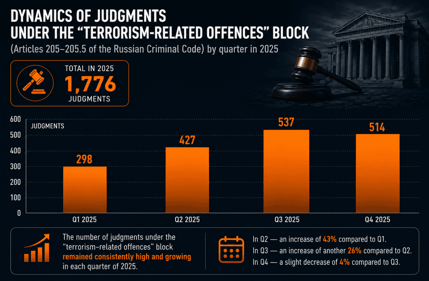 Terrorism-Related Criminal Prosecutions in Russia in 2025