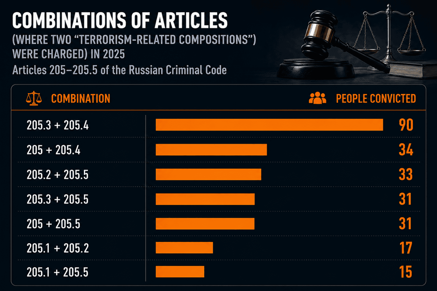 Terrorism-Related Criminal Prosecutions in Russia in 2025