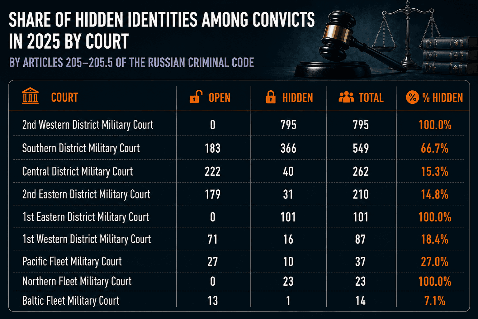 Terrorism-Related Criminal Prosecutions in Russia in 2025