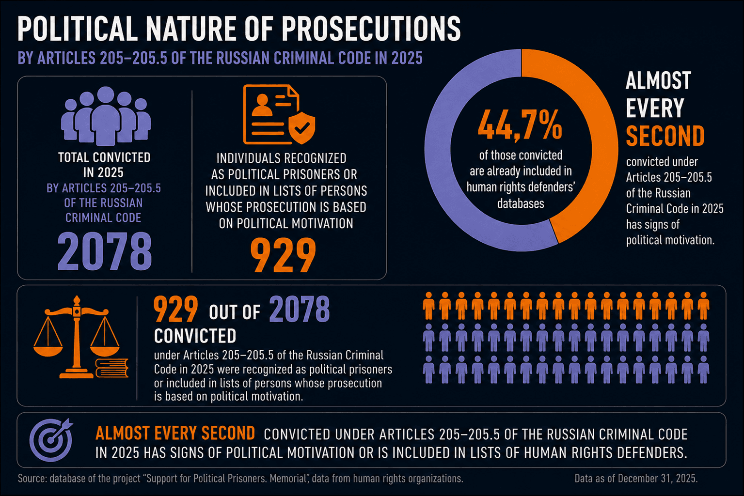 Terrorism-Related Criminal Prosecutions in Russia in 2025