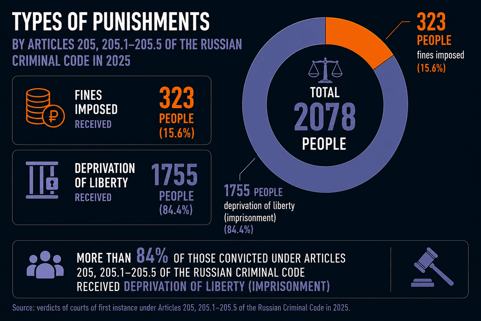 Terrorism-Related Criminal Prosecutions in Russia in 2025