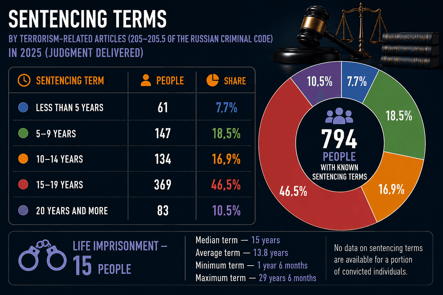 Terrorism-Related Criminal Prosecutions in Russia in 2025