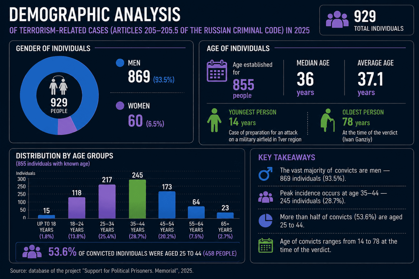 Terrorism-Related Criminal Prosecutions in Russia in 2025