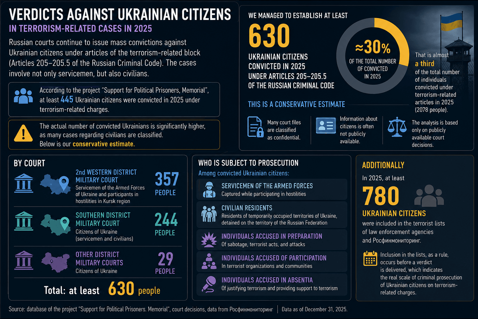Terrorism-Related Criminal Prosecutions in Russia in 2025