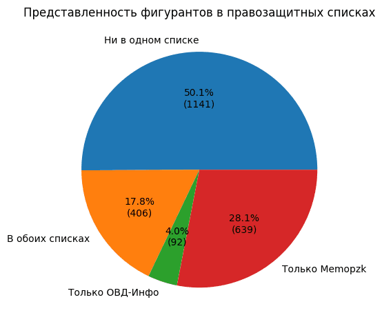 Более 2200 граждан Украины обвинены в РФ по террористическим и экстремистским статьям