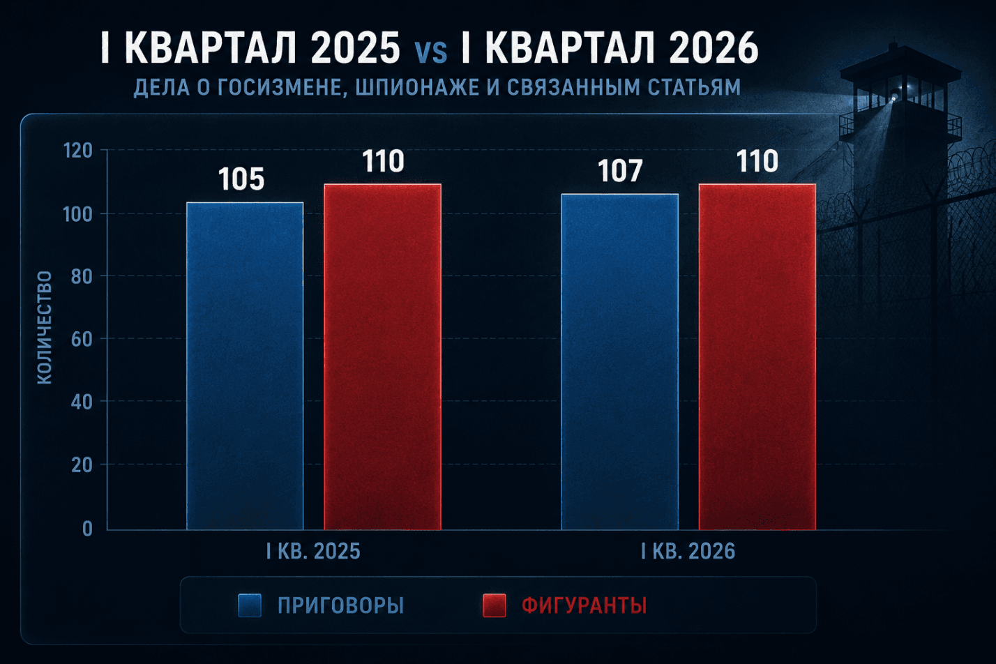 Госизмена и шпионаж в России: Итоги I квартала 2026 года