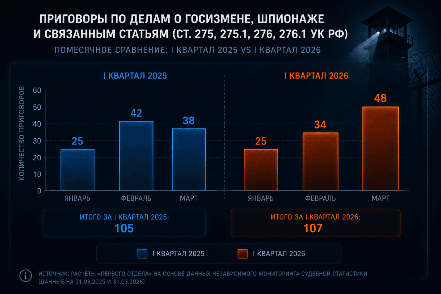Госизмена и шпионаж в России: Итоги I квартала 2026 года