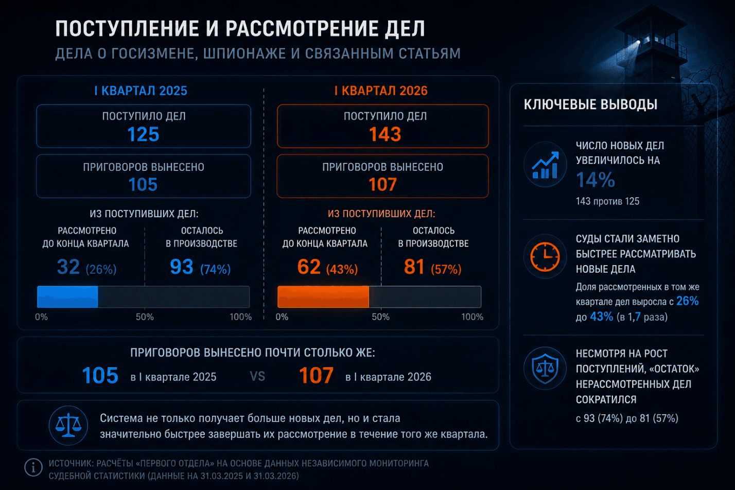 Госизмена и шпионаж в России: Итоги I квартала 2026 года