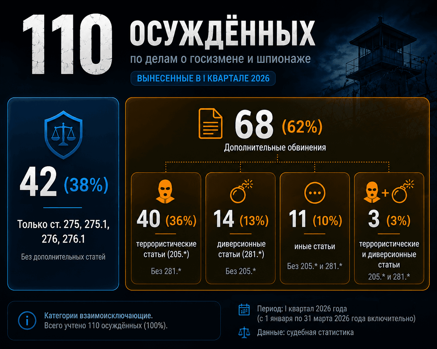 Госизмена и шпионаж в России: Итоги I квартала 2026 года