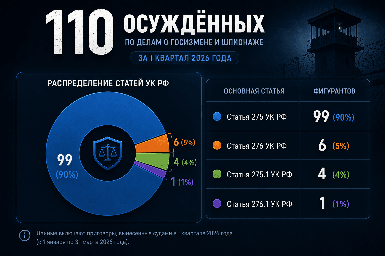 Госизмена и шпионаж в России: Итоги I квартала 2026 года