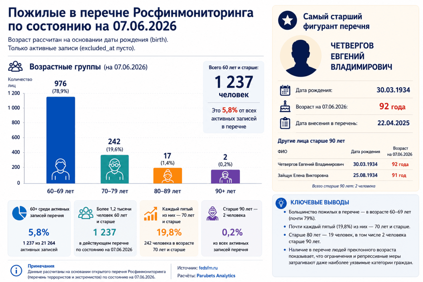 Пожилые в реестре террористов и экстремистов Росфинмониторинга