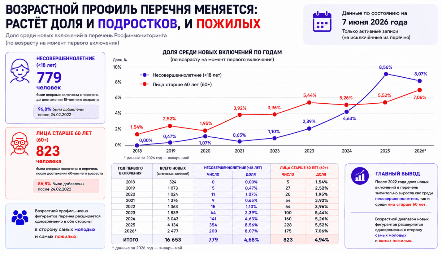 Пожилые в реестре террористов и экстремистов Росфинмониторинга