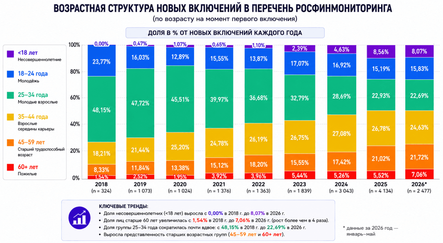 Пожилые в реестре террористов и экстремистов Росфинмониторинга