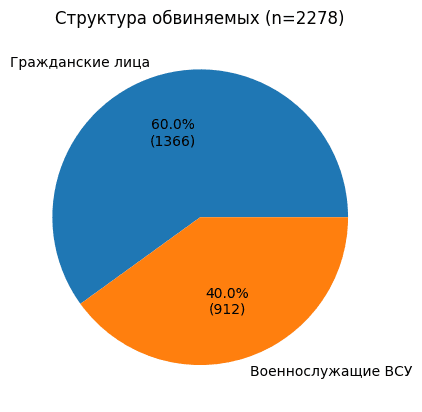 Более 2200 граждан Украины обвинены в РФ по террористическим и экстремистским статьям