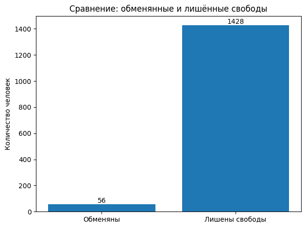 Более 2200 граждан Украины обвинены в РФ по террористическим и экстремистским статьям
