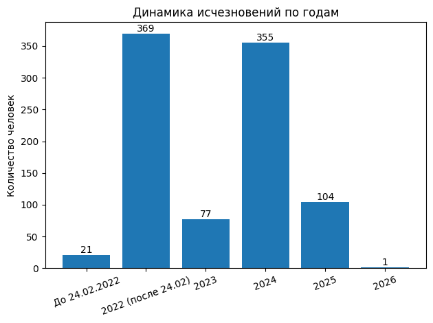 Более 2200 граждан Украины обвинены в РФ по террористическим и экстремистским статьям