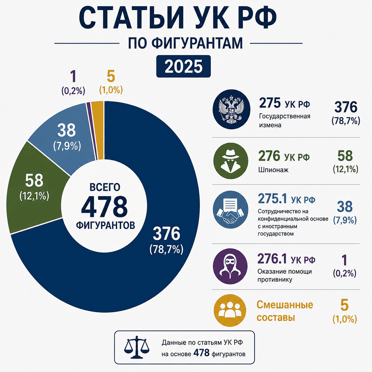 Госизмена и шпионаж в России: 478 осуждённых за 2025 год