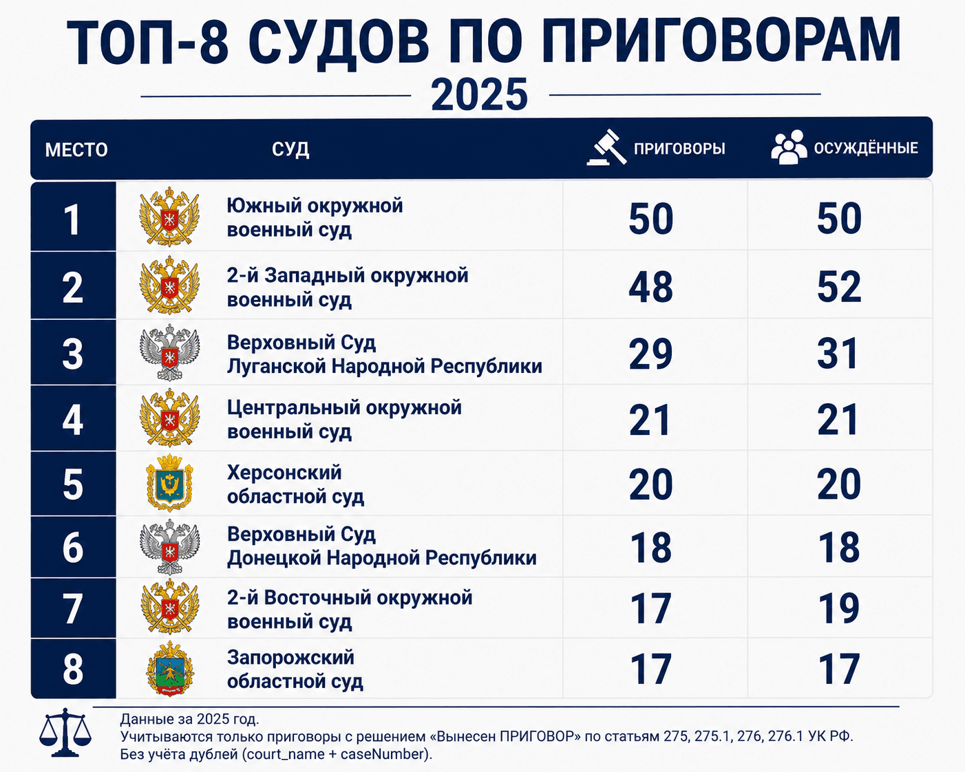 Госизмена и шпионаж в России: 478 осуждённых за 2025 год