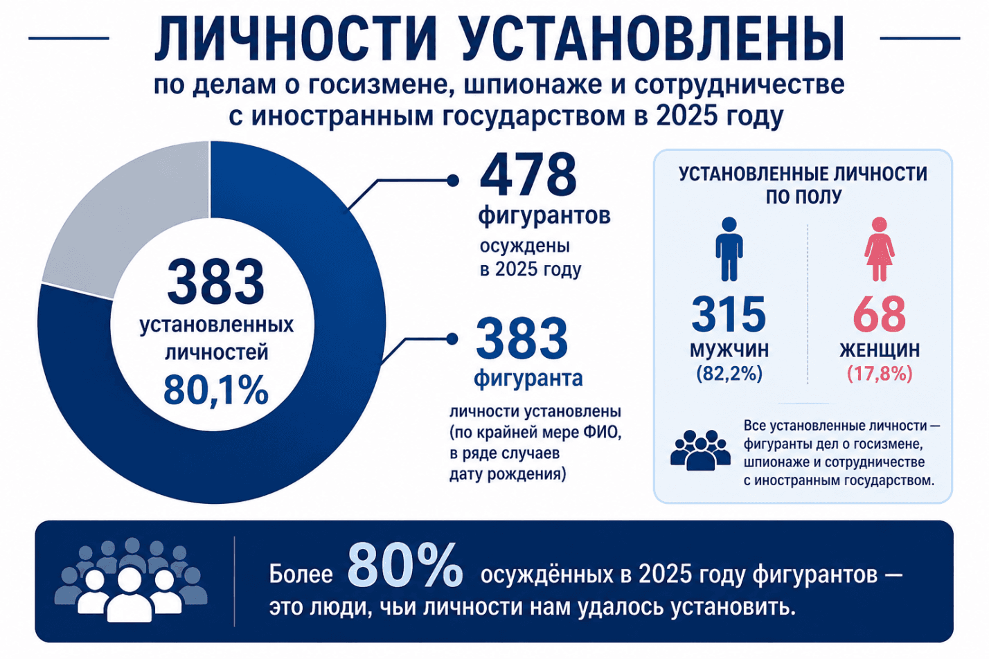 Госизмена и шпионаж в России: 478 осуждённых за 2025 год