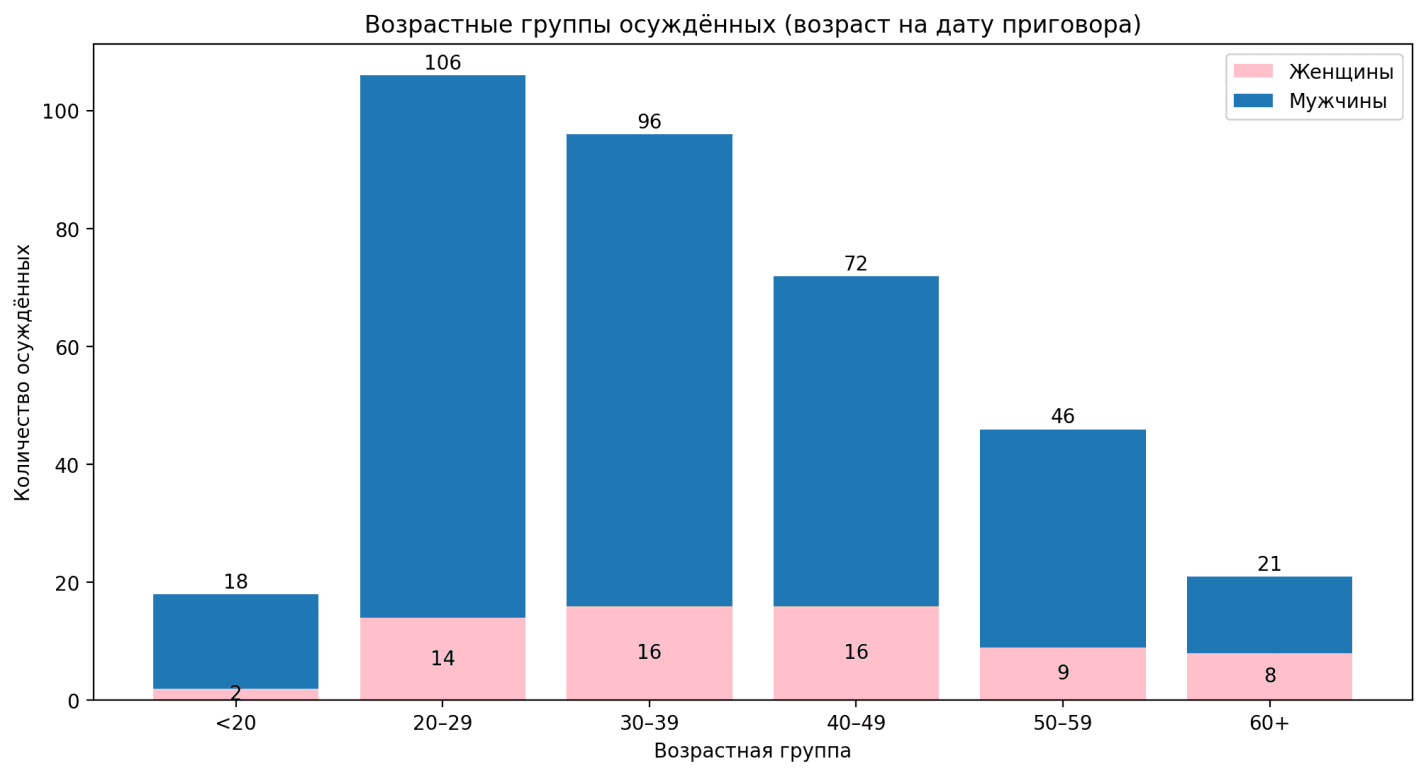 Госизмена и шпионаж в России: 478 осуждённых за 2025 год