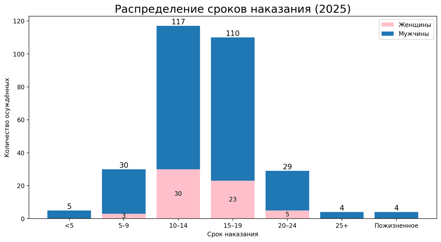 Госизмена и шпионаж в России: 478 осуждённых за 2025 год