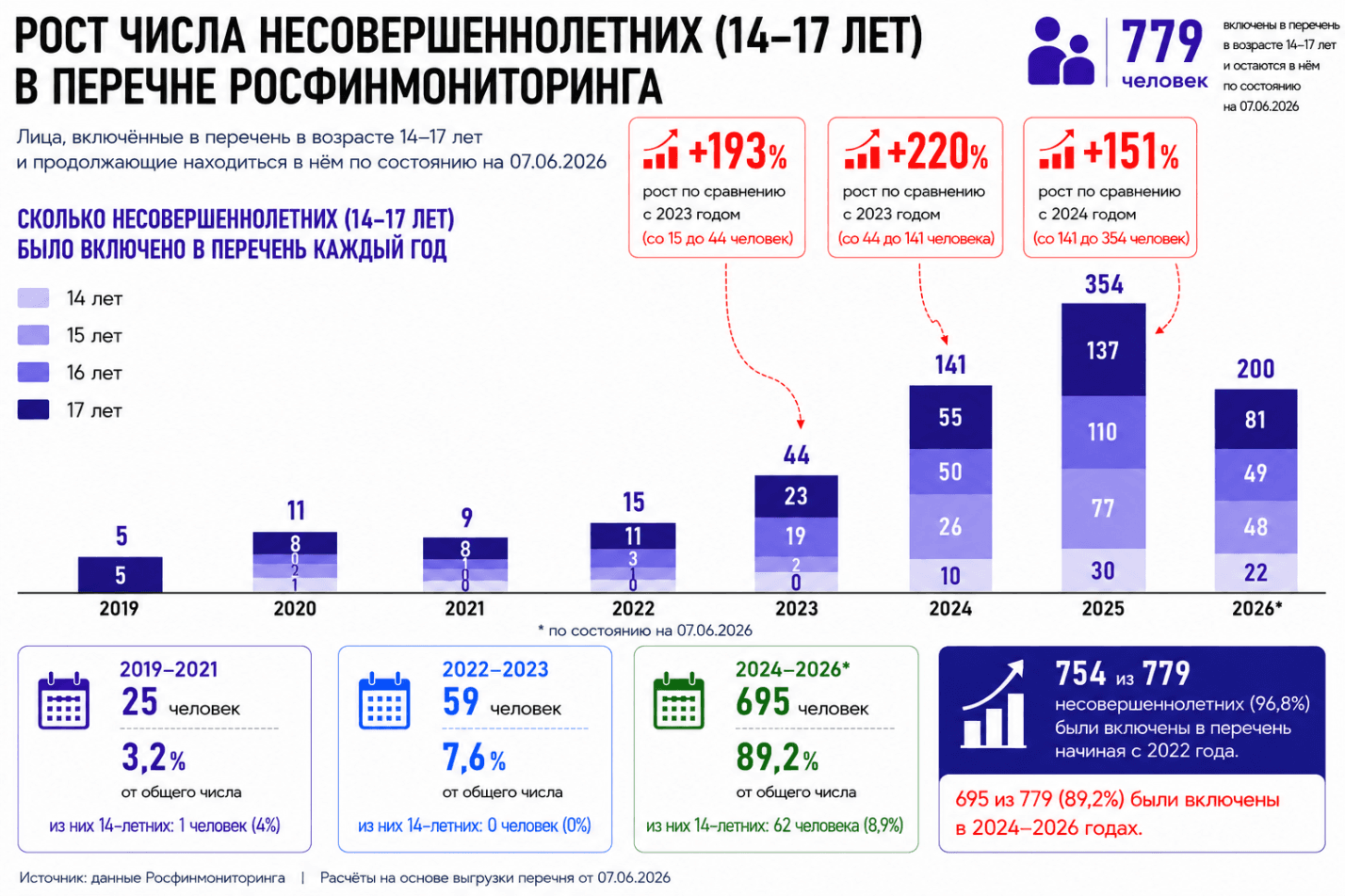 Несовершеннолетние в реестре террористов и экстремистов