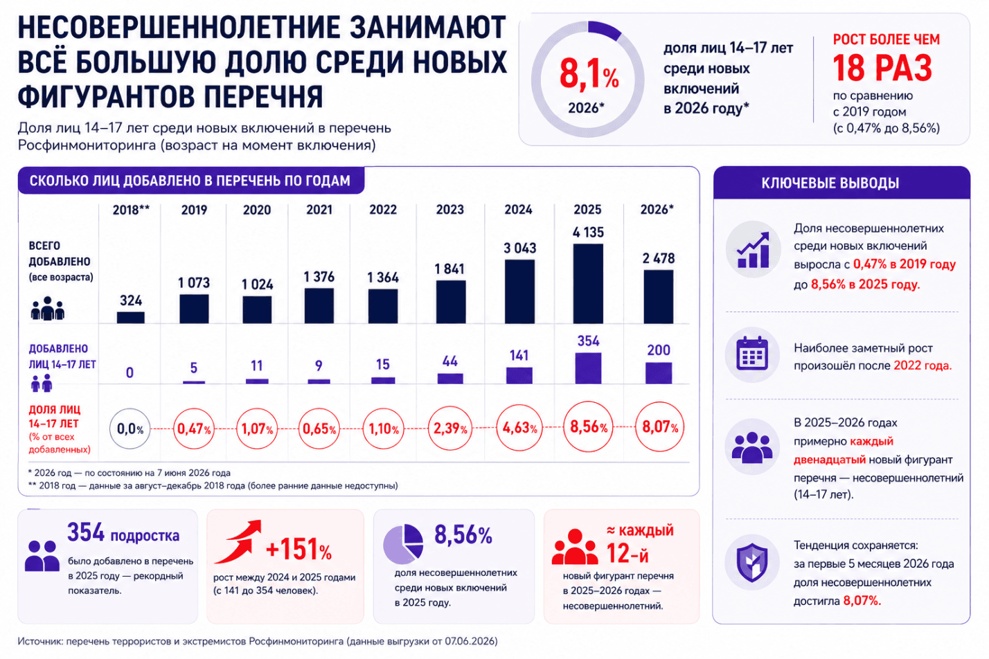 Несовершеннолетние в реестре террористов и экстремистов