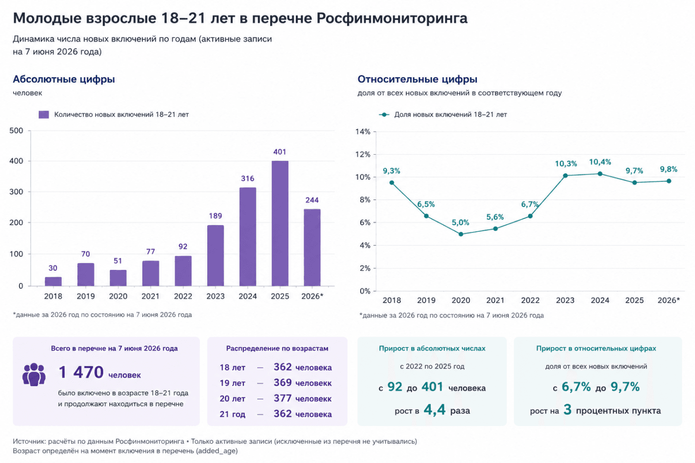 Несовершеннолетние в реестре террористов и экстремистов