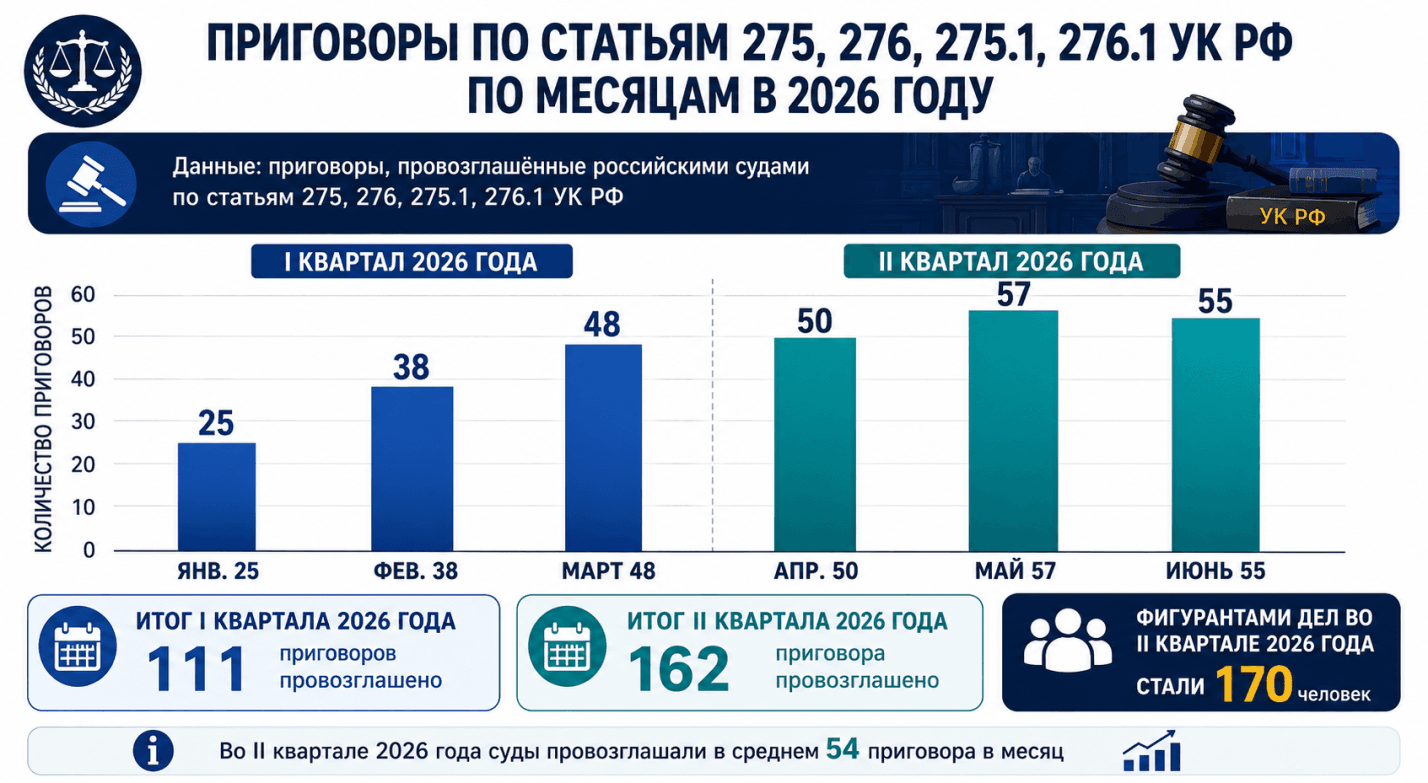 Госизмена. Шпионаж. Итоги II квартала 2026 года.