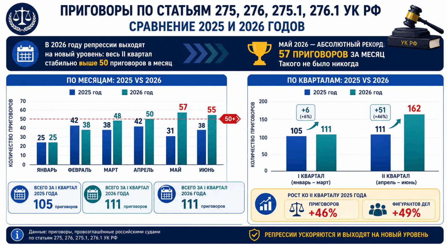 Госизмена. Шпионаж. Итоги II квартала 2026 года.