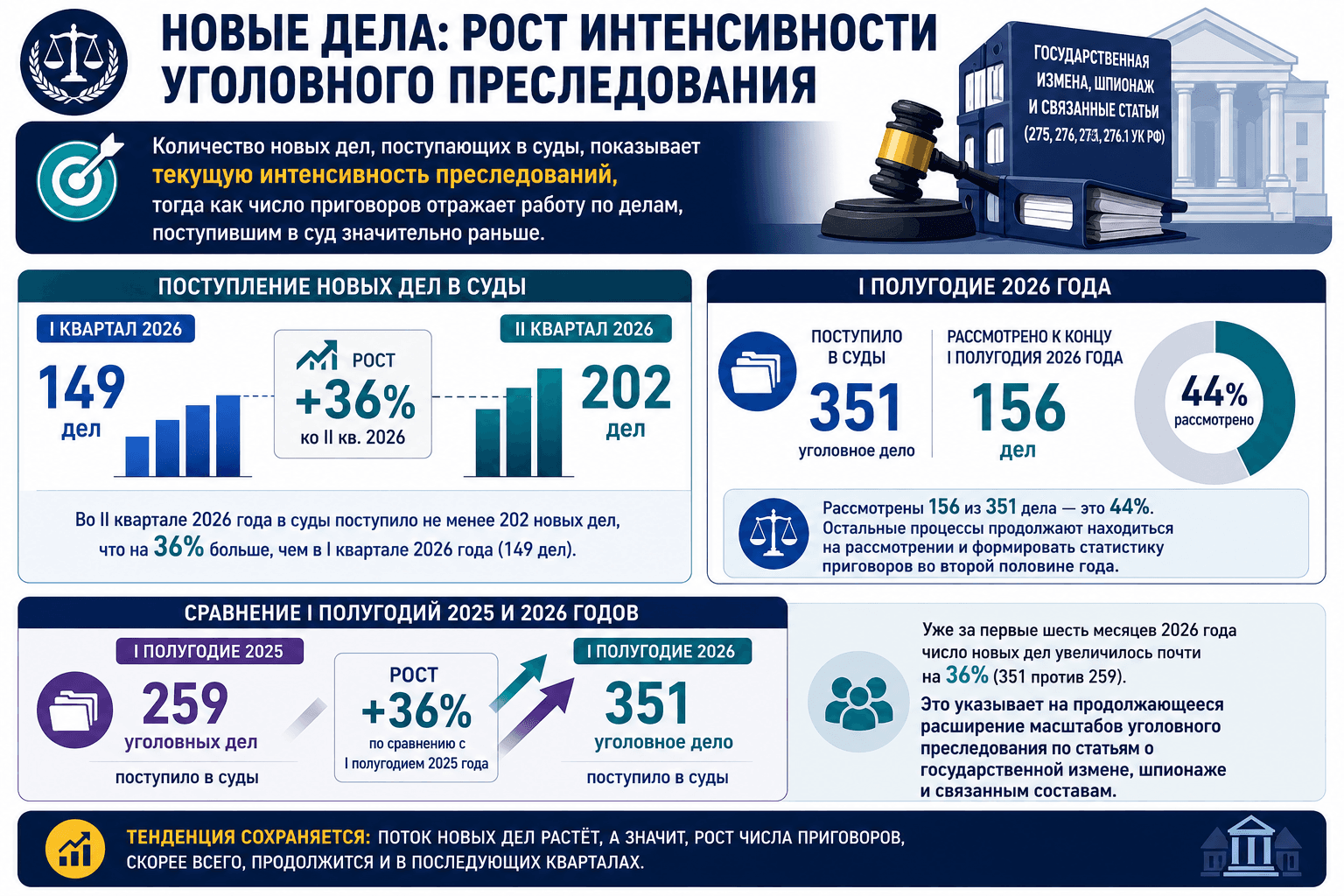 Госизмена. Шпионаж. Итоги II квартала 2026 года.