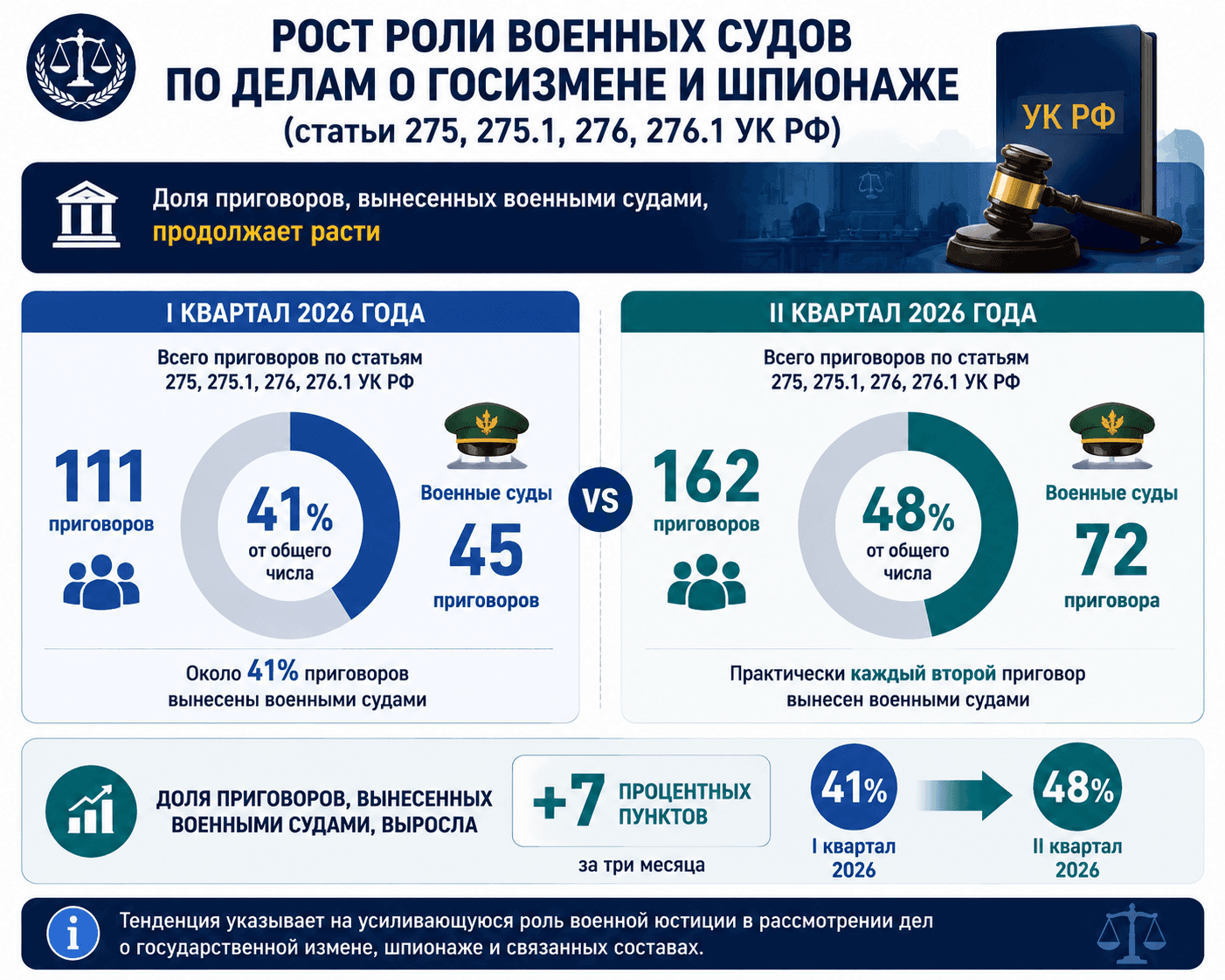 Госизмена. Шпионаж. Итоги II квартала 2026 года.
