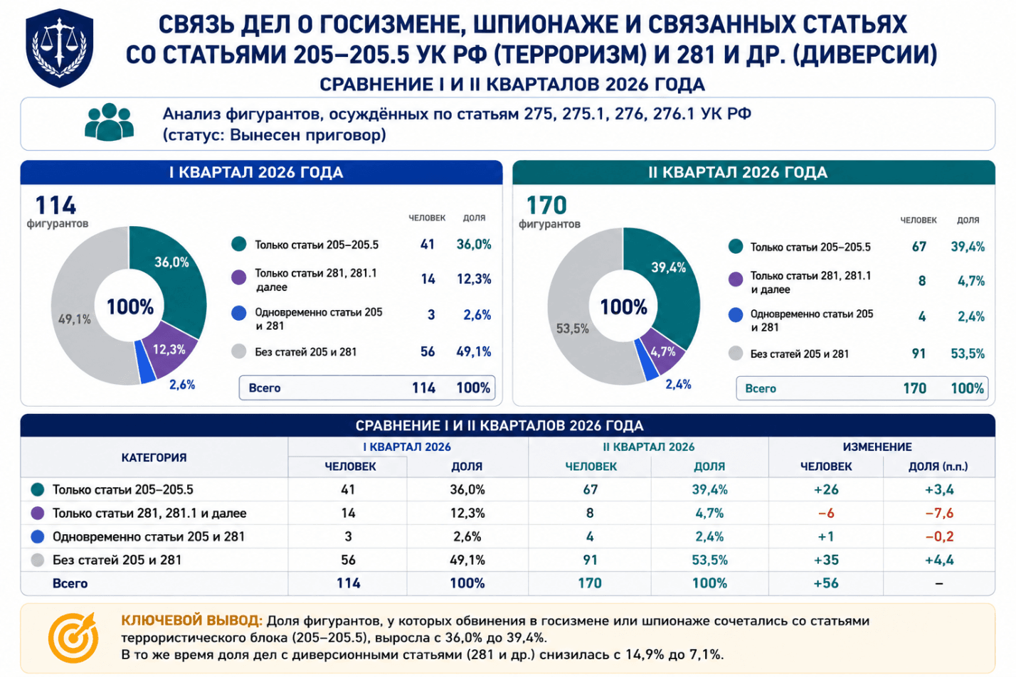 Госизмена. Шпионаж. Итоги II квартала 2026 года.