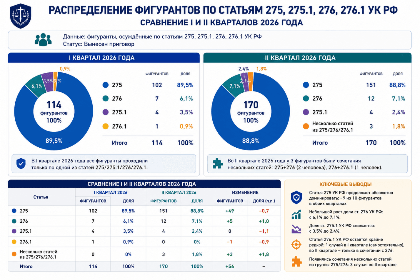 Госизмена. Шпионаж. Итоги II квартала 2026 года.