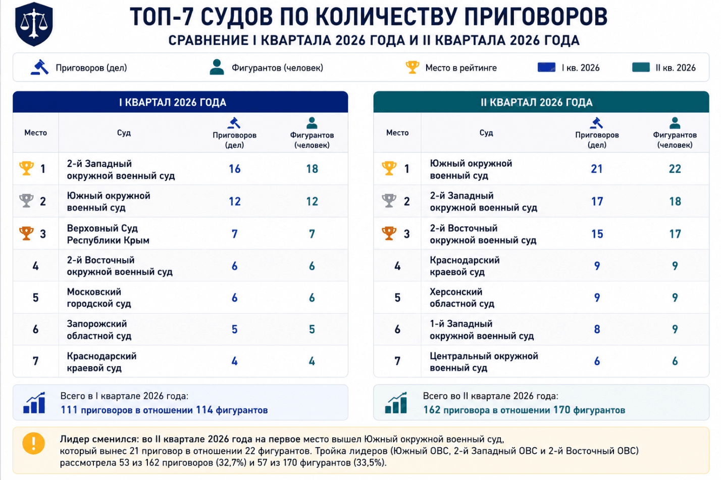 Госизмена. Шпионаж. Итоги II квартала 2026 года.