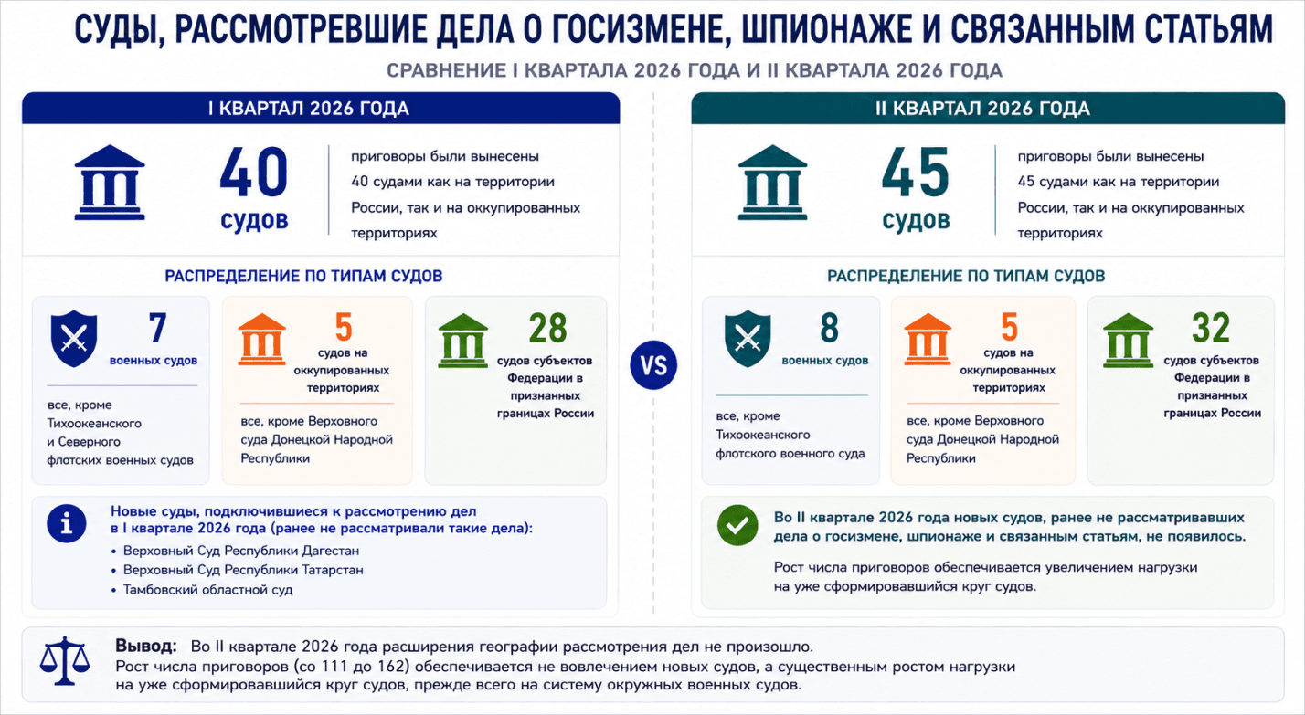 Госизмена. Шпионаж. Итоги II квартала 2026 года.