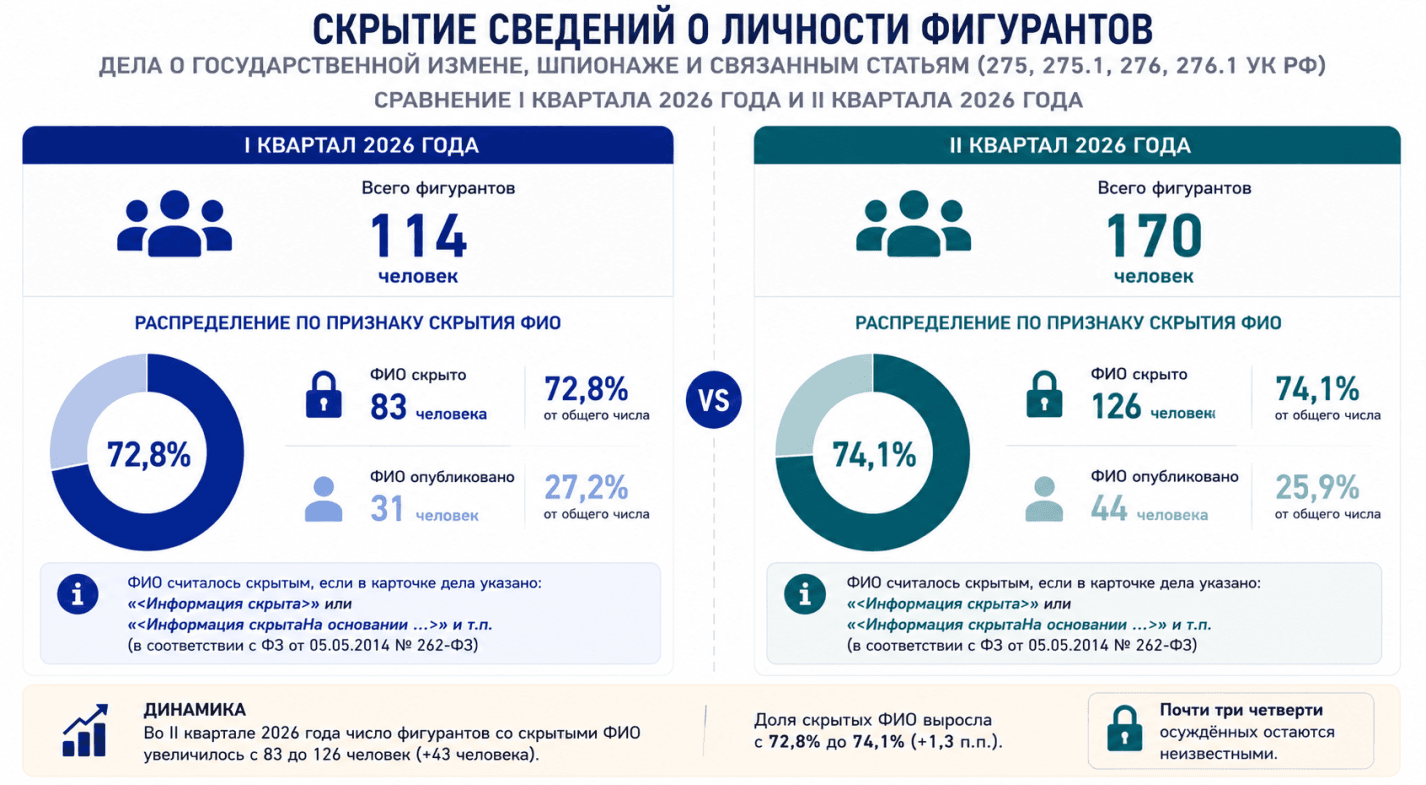 Госизмена. Шпионаж. Итоги II квартала 2026 года.