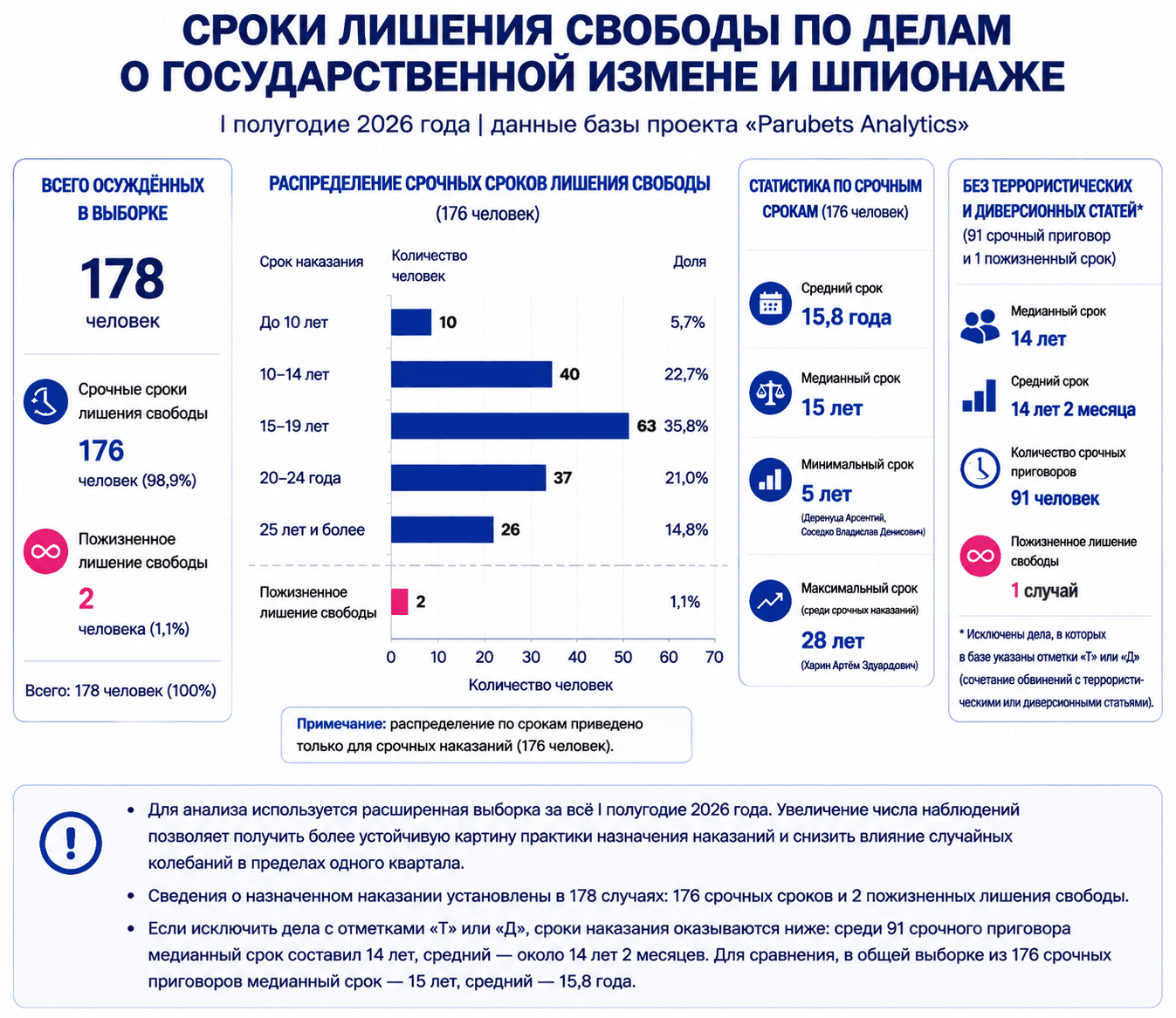 Госизмена. Шпионаж. Итоги II квартала 2026 года.