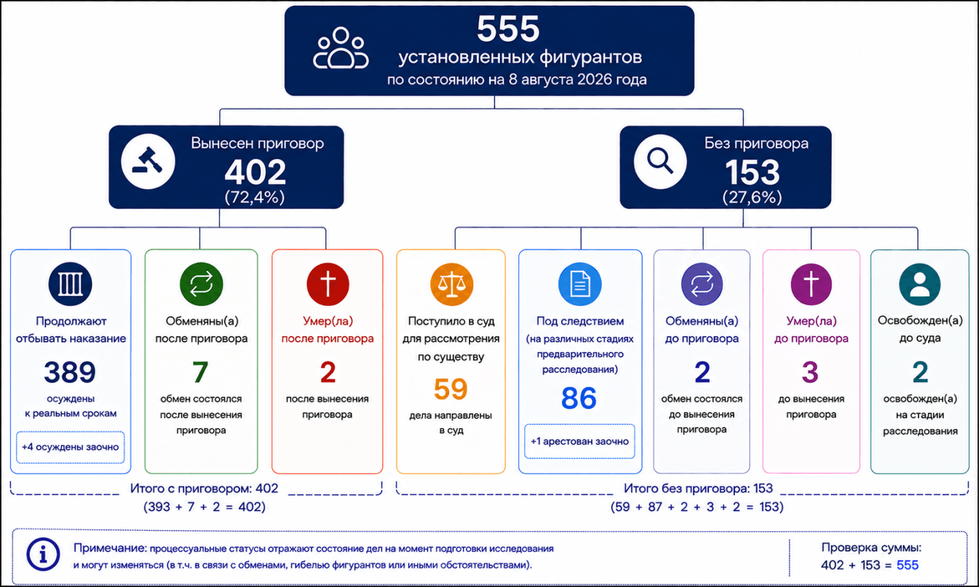 555 украинцев обвинены Россией в госизмене и шпионаже с 2022 года