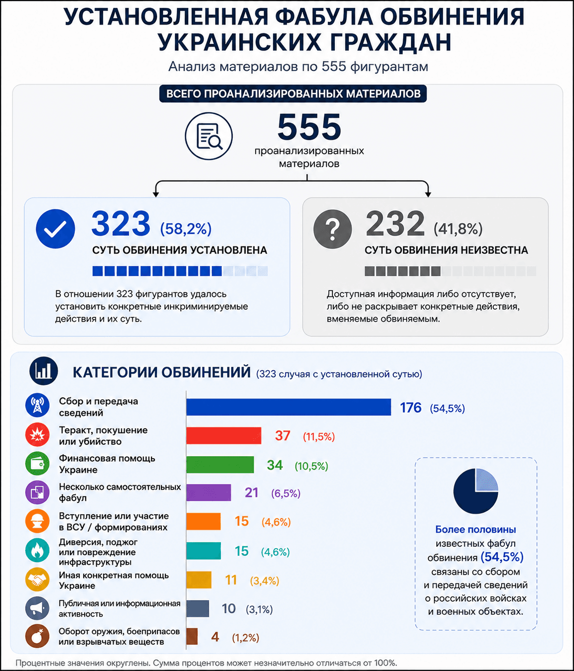 555 украинцев обвинены Россией в госизмене и шпионаже с 2022 года
