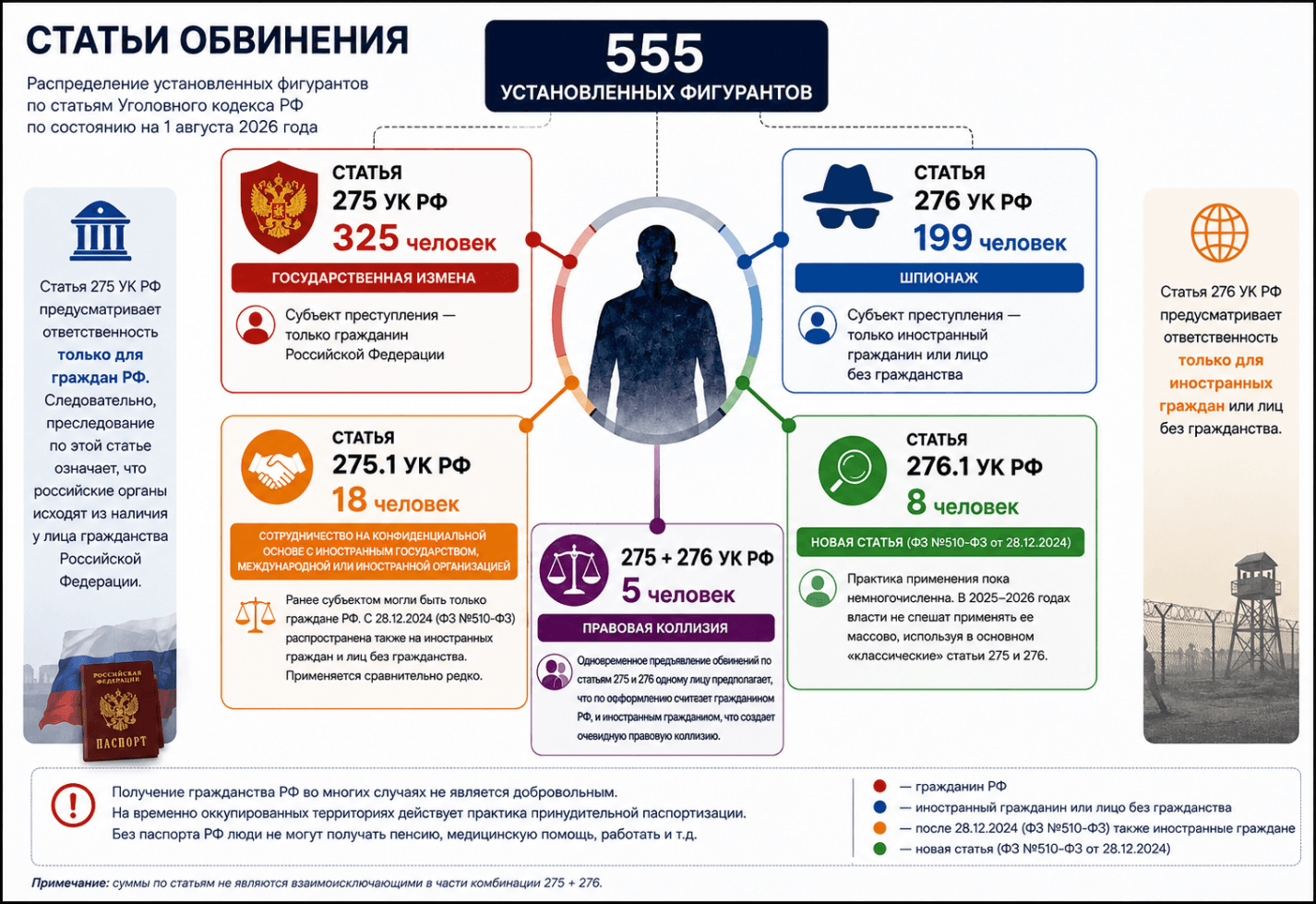 555 украинцев обвинены Россией в госизмене и шпионаже с 2022 года